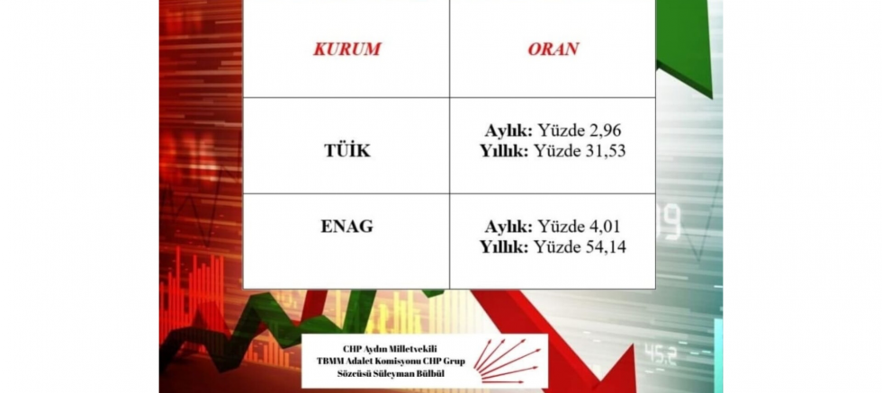 Süleyman Bülbül: “Enflasyon Rakamlarıyla..